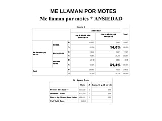 ME LLAMAN POR MOTES
Me llaman por motes * ANSIEDAD
Crossta b
ANSIEDAD
SIN D AÑOS POR
ANSIEDAD
CON D AÑOS POR
ANSIEDAD
Total
N 11982 2085 14067
NUNCA
% 85,2% 14,8% 100,0%
N 5840 1467 7307
POCAS VECES
% 79,9% 20,1% 100,0%
N 23 58 1081 3439
Me lla m an por
mo tes
MUCHAS
VECES
% 68,6% 31,4% 100,0%
N 20180 4633 24813
Total
% 81,3% 18,7% 100,0%
Chi - Square T ests
Value df Asymp. Si g . (2- sid ed)
Pearson Chi - Squa r e 515,628 2 ,000
Likelihood Ratio 475,934 2 ,000
Linea r- by - Lin ear Assoc iation 488,641 1 ,000
N of Valid Cases 24813
 