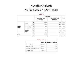 NO ME HABLAN
No me hablan * ANSIEDAD
Crossta b
ANSIEDAD
SIN D AÑOS POR
ANSIEDAD
CON D AÑOS POR
ANSIEDAD
Total
N 14448 2339 16787
NUNCA
% 86,1% 13,9% 100,0%
N 3859 1632 5491
POCAS VECES
% 70,3% 29,7% 100,0%
N 1896 690 2586
No m e
hablan
MUCHAS
VECES
% 73,3% 26,7% 100,0%
N 20203 4661 24864
Total
% 81,3% 18,7% 100,0%
Chi - Square T ests
Value df Asymp. Si g. (2- sid ed)
Pearson Chi - Squa r e 796,433 2 ,000
Likelihood Ratio 756,581 2 ,000
Linea r - by - Lin ear Assoc iation 598,311 1 ,000
N of Valid Cases 24864
 