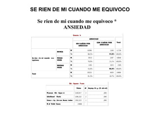 SE RIEN DE MI CUANDO ME EQUIVOCO
Se rien de mi cuando me equivoco *
ANSIEDAD
Crossta b
ANSIEDAD
SIN D AÑOS POR
ANSIEDAD
CON D AÑOS POR
ANSIEDAD
Total
N 10390 1349 11739
NUNCA
% 88,5% 11,5% 100,0%
N 8553 2287 10840POCAS
VECES
% 78,9% 21,1% 100,0%
N 1282 1023 2305
Se rien de mi cuando m e
equivoco
MUCHAS
VECES
% 55,6% 44,4% 100,0%
N 20225 4659 24884
Total
% 81,3% 18,7% 100,0%
Chi - Square T ests
Value df Asymp. Si g. (2- sid ed)
Pearson Chi - Squa re 1440,817 2 ,000
Likelihood Ratio 1286,322 2 ,000
Linea r - by- Lin ear Assoc iation 1302,323 1 ,000
N of Valid Cases 24884
 