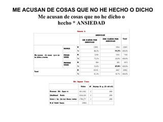 ME ACUSAN DE COSAS QUE NO HE HECHO O DICHO
Me acusan de cosas que no he dicho o
hecho * ANSIEDAD
Crossta b
ANSIEDAD
SIN D AÑOS POR
ANSIEDAD
CON D AÑOS POR
ANSIEDAD
Total
N 13991 1854 15845
NUNCA
% 88,3% 11,7% 100,0%
N 5250 1932 7182POCAS
VECES
% 73,1% 26,9% 100,0%
N 994 881 1875
Me acusan de cosas que no
he dicho o hecho
MUCHAS
VECES
% 53,0% 47,0% 100,0%
N 20235 4667 24902
Total
% 81,3% 18,7% 100,0%
Chi - Square T ests
Value df Asymp. Si g. (2- sid ed)
Pearson Chi - Squa re 1811,942 2 ,000
Likelihood Ratio 1634,263 2 ,000
Linea r- by- Lin ear Assoc iation 1798,277 1 ,000
N of Valid Cases 24902
 