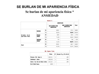 SE BURLAN DE MI APARIENCIA FÍSICA
Se burlan de mi apariencia física *
ANSIEDAD
Crossta b
ANSIEDAD
SIN DAÑOS POR
ANSIEDAD
CON D AÑOS POR
ANSIEDAD
Total
N 16035 2574 18609
NUNCA
% 86,2% 13,8% 100,0%
N 3405 1365 4770POCAS
VECES
% 71,4% 28,6% 100,0%
N 742 708 1450
Se burlan de mi
apar iencia física
MUCHAS
VECES
% 51,2% 48,8% 100,0%
N 20182 4647 24829
Total
% 81,3% 18,7% 100,0%
Chi - Square T ests
Value df Asymp. Si g. (2- sid ed)
Pearson Chi - Squa re 1463,311 2 ,000
Likelihood Ratio 1260,328 2 ,000
Linea r- by- Lin ear Assoc iation 1451,015 1 ,000
N of Valid Cases 24829
 