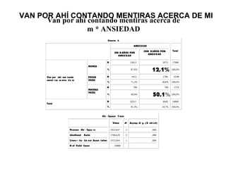 VAN POR AHÍ CONTANDO MENTIRAS ACERCA DE MI
Van por ahí contando mentiras acerca de
m * ANSIEDAD
Crossta b
ANSIEDAD
SIN D AÑOS POR
ANSIEDAD
CON DAÑOS POR
ANSIEDAD
Total
N 15013 2073 17086
NUNCA
% 87,9% 12,1% 100,0%
N 4412 1786 6198POCAS
VECES
% 71,2% 28,8% 100,0%
N 786 790 1576
Van por ahí con tando
menti ras ac erca de m
MUCHAS
VECES
% 49,9% 50,1% 100,0%
N 20211 4649 24860
Total
% 81,3% 18,7% 100,0%
Chi - Square T ests
Value df Asymp. Si g. (2- sid ed)
Pearson Chi - Squa r e 1925,647 2 ,000
Likelihood Ratio 1700,629 2 ,000
Linea r- by- Lin ear Assoc iation 1915,044 1 ,000
N of Valid Cases 24860
 