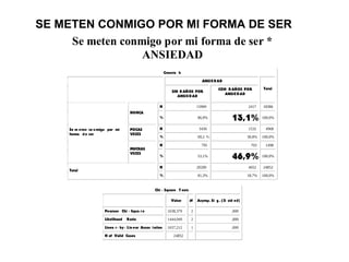 SE METEN CONMIGO POR MI FORMA DE SER
Se meten conmigo por mi forma de ser *
ANSIEDAD
Crossta b
ANSIEDAD
SIN D AÑOS POR
ANSIEDAD
CON D AÑOS POR
ANSIEDAD
Total
N 15969 2417 18386
NUNCA
% 86,9% 13,1% 100,0%
N 3436 1532 4968POCAS
VECES
% 69,2 % 30,8% 100,0%
N 795 703 1498
Se m eten co nmigo por mi
forma de ser
MUCHAS
VECES
% 53,1% 46,9% 100,0%
N 20200 4652 24852
Total
% 81,3% 18,7% 100,0%
Chi - Square T ests
Value df Asymp. Si g. (2- sid ed)
Pearson Chi - Squa r e 1638,379 2 ,000
Likelihood Ratio 1444,049 2 ,000
Linea r- by- Lin ear Assoc iation 1637,212 1 ,000
N of Valid Cases 24852
 