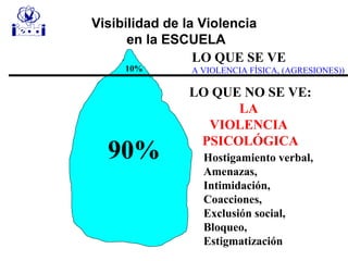 Visibilidad de la Violencia
en la ESCUELA
LO QUE SE VE
A VIOLENCIA FÍSICA, (AGRESIONES))
LO QUE NO SE VE:
LA
VIOLENCIA
PSICOLÓGICA
10%
90% Hostigamiento verbal,
Amenazas,
Intimidación,
Coacciones,
Exclusión social,
Bloqueo,
Estigmatización
 