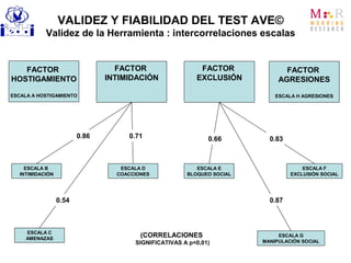 ESCALA B
INTIMIDACIÓN
ESCALA C
AMENAZAS
ESCALA D
COACCIONES
ESCALA E
BLOQUEO SOCIAL
ESCALA G
MANIPULACIÓN SOCIAL
ESCALA F
EXCLUSIÓN SOCIAL
FACTOR
HOSTIGAMIENTO
ESCALA A HOSTIGAMIENTO
FACTOR
INTIMIDACIÓN
FACTOR
EXCLUSIÓN
FACTOR
AGRESIONES
ESCALA H AGRESIONES
0.86
0.54
0.71 0.66 0.83
0.87
VALIDEZ Y FIABILIDAD DEL TEST AVE©
Validez de la Herramienta : intercorrelaciones escalas
(CORRELACIONES
SIGNIFICATIVAS A p<0,01)
 