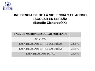 INCIDENCIA DE DE LA VIOLENCIA Y EL ACOSO
ESCOLAR EN ESPAÑA
(Estudio Cisneros© X)
TASA DE MOBBING ESCOLAR POR SEXOS
N= 24.990
TASA DE ACOSO ENTRE LOS NIÑOS 24,4 %
TASA DE ACOSO ENTRE LAS NIÑAS 21,6 %
TASA DE ACOSO TOTAL 23,3 %
 