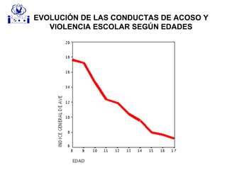 EVOLUCIÓN DE LAS CONDUCTAS DE ACOSO Y
VIOLENCIA ESCOLAR SEGÚN EDADES
 