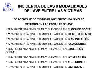 INCIDENCIA DE LAS 8 MODALIDADES
DEL AVE ENTRE LAS VÍCTIMAS
PORCENTAJE DE VÍCTIMAS QUE PRESENTA NIVELES
CRÍTICOS EN LAS ESCALAS DE AVE.
• 29% PRESENTA NIVELES MUY ELEVADOS EN BLOQUEO SOCIAL
• 21 % PRESENTA NIVELES MUY ELEVADOS EN HOSTIGAMIENTO
• 20 % PRESENTA NIVELES MUY ELEVADOS EN MANIPULACIÓN
• 17 % PRESENTA NIVELES MUY ELEVADOS EN COACCIONES
• 16% PRESENTA NIVELES MUY ELEVADOS EN EXCLUSIÓN
SOCIAL
• 14% PRESENTA NIVELES MUY ELEVADOS EN INTIMIDACIÓN
• 13% PRESENTA NIVELES MUY ELEVADOS EN AGRESIONES
• 9 % PRESENTA NIVELES MUY ELEVADOS EN AMENAZAS
 