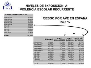 SIN A.V.E.
A.V.E.
ESPORÁDICO
A.V.E.
INTENSO
A.V.E. MUY
INTENSO
2 PRIMARIA 34,80% 23,90% 32,10% 9,30%
3 PRIMARIA 32,20% 24,10% 29,40% 14,20%
4 PRIMARIA 38,20% 24,60% 27,00% 10,30%
5 PRIMARIA 47,70% 24,10% 20,70% 7,40%
6 PRIMARIA 53,30% 21,80% 20,10% 4,90%
1 E.S.O. 54,70% 22,30% 16,80% 6,20%
2 E.S.O. 60,90% 20,30% 14,60% 4,20%
3 E.S.O. 65,90% 20,00% 11,00% 3,10%
4 E.S.O. 74,20% 15,80% 7,70% 2,30%
1 BACHILL 72,70% 15,90% 9,60% 1,80%
TOTAL 55,60% 21,20% 17,40% 5,90%
ACOSO Y VIOLENCIA ESCOLAR
2 PRIMARIA 41,40%
3 PRIMARIA 43,60%
4 PRIMARIA 37,30%
5 PRIMARIA 28,10%
6 PRIMARIA 25,00%
1 E.S.O. 23,00%
2 E.S.O. 18,80%
3 E.S.O. 14,10%
4 E.S.O. 10,00%
1 BACHILL 11,40%
TOTAL 23,30%
NIVELES DE EXPOSICIÓN A
VIOLENCIA ESCOLAR RECURRENTE
RIESGO POR AVE EN ESPAÑA
23,3 %
 