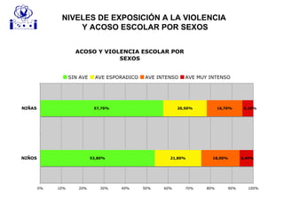 ACOSO Y VIOLENCIA ESCOLAR POR
SEXOS
53,80%
57,70%
21,80%
20,50%
18,00%
16,70%
6,40%
5,10%
0% 10% 20% 30% 40% 50% 60% 70% 80% 90% 100%
NIÑOS
NIÑAS
SIN AVE AVE ESPORADICO AVE INTENSO AVE MUY INTENSO
NIVELES DE EXPOSICIÓN A LA VIOLENCIA
Y ACOSO ESCOLAR POR SEXOS
 