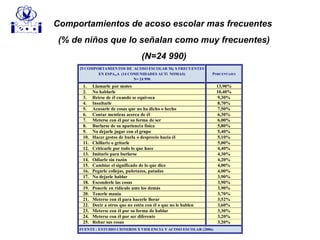 Comportamientos de acoso escolar mas frecuentes
(% de niños que lo señalan como muy frecuentes)
(N=24 990)
25 COMPORTAMIENTOS DE ACOSO ESCOLAR Mç S FRECUENTES
EN ESPA„A (14 COMUNIDADES AUTî NOMAS)
N= 24 990
PORCENTAJES
1. Llamarle por motes 13,90%
2. No hablarle 10,40%
3. Reirse de él cuando se equivoca 9,30%
4. Insultarle 8,70%
5. Acusarle de cosas que no ha dicho o hecho 7,50%
6. Contar mentiras acerca de él 6,30%
7. Meterse con él por su forma de ser 6,00%
8. Burlarse de su apariencia física 5,80%
9. No dejarle jugar con el grupo 5,40%
10. Hacer gestos de burla o desprecio hacia él 5,10%
11. Chillarle o gritarle 5,00%
12. Criticarle por todo lo que hace 4,40%
13. Imitarle para burlarse 4,30%
14. Odiarle sin razón 4,20%
15. Cambiar el significado de lo que dice 4,00%
16. Pegarle collejas, puñetazos, patadas 4,00%
17. No dejarle hablar 3,90%
18. Esconderle las cosas 3,90%
19. Ponerle en ridículo ante los demás 3,90%
20. Tenerle manía 3,70%
21. Meterse con él para hacerle llorar 3,52%
22. Decir a otros que no estén con él o que no le hablen 3,60%
23. Meterse con él por su forma de hablar 3,30%
24. Meterse con él por ser diferente 3,20%
25. Robar sus cosas 3,20%
FUENTE : ESTUDIO CISNEROS X VIOLENCIA Y ACOSO ESCOLAR (2006)
 