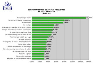 COMPORTAMIENTOS DE AVE MÁS FRECUENTES
EN ESO Y BACHILLER
(N=15 303)
3,00%
3,00%
3,00%
3,10%
3,40%
3,40%
3,50%
3,60%
3,70%
4,10%
4,70%
4,90%
5,10%
5,30%
5,50%
7,70%
8,00%
13,30%
0,00% 2,00% 4,00% 6,00% 8,00% 10,00% 12,00% 14,00%
Me ponen en ridículo ante los demás
Me esconden las cosas
Me chillan o gritan
No me dejan jugar con ellos
Se meten conmigo por mi forma de hablar
Cambian el significado de lo que digo
No me dejan hablar
Hacen gestos de burla o desprecio hacia mi
Me odian sin razón
Me critican por todo lo que hago
Se meten conmigo por mi forma de ser
Se burlan de mi apariencia física
Van por ahí contando mentiras acerca de mi
Me acusan de cosas que no he dicho o hecho
Me insultan
No me hablan
Se rien de mi cuando me equivoco
Me llaman por motes
 