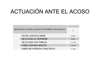 ACTUACIÓN ANTE EL ACOSO
¿QUE HACES CUANDO ALGUIEN TE INTIMIDA O MALTRATA?
%
NO SE LODIGOA NADIE 6,40%
SELO DIGO AL PROFESOR 8,80%
SELO DIGO A MI FAMILIA 17,10%
HABLO CON MIS AMIGOS 17,40%
NADIE ME INTIMIDA O MALTRATA 71,40%
 
