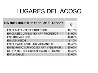 LUGARES DEL ACOSO
ÀEN QUE LUGARES SE PRODUCE EL ACOSO?
%
EN CLASE ANTE EL PROFESOR 15,10%
EN CLASE CUANDO NO HAY PROFESOR 31,00%
EN LOS PASILLOS 16,80%
EN LOS ASEOS 8,10%
EN EL PATIO ANTE LOS VIGILANTES 15,40%
EN EL PATIO CUANDO NO HAY VIGILANCIA 35,00%
CERCA DEL COLEGIO AL SALIR DE CLASE 13,40%
EN LA CALLE 33,60%
 