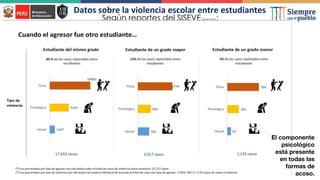 Datos sobre la violencia escolar entre estudiantes
Según reportes del SISEVE(Abril 2022):
El componente
psicológico
está presente
en todas las
formas de
acoso.
 