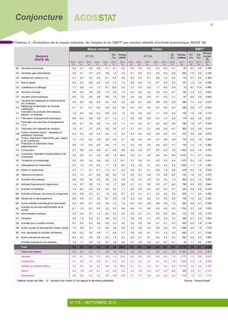 115 – DECEMBRE 2010
6
N°178 – SEPTEMBRE 2013
Tableau 2 : Évolutions de la masse salariale, de l’emploi et du SMPT* par secteur détaillé d’activité économique (NACE 38)
* Salaire moyen par tête ; (r) : révision d’au moins 0,2 pt depuis la dernière publication. Source : Acoss-Urssaf
Masse salariale Emploi SMPT*
GT (%)
GA
(%)
Niveau
(Md€)
GT (%)
GA
(%)
Niveau
(milliers)
GT
(%)
GA
(%)
Niveau
moyen
(€)
Secteurs
(NACE 38)
2012
T2
2012
T3
2012
T4
2013
T1
2013
T2
2013
T2
2013
T2
2012
T2
2012
T3
2012
T4
2013
T1
2013
T2
2013
T2
2013
T2
2013
T2
2013
T2
2013
T2
BZ Industries extractives 0,8 0,1 0,0 -0,6 -1,7 -2,1 0,2 -0,3 -0,2 -0,2 -2,3 -0,4 -3,1 24 -0,3 0,9 2 796
CA Industries agro-alimentaires 0,5 0,1 0,7 -0,2 0,8 1,4 3,3 -0,1 -0,2 -0,3 0,0 -0,3 -0,8 493 1,0 2,2 2 195
CB Habillement, textile et cuir -0,1 -0,4 0,2 0,2 -0,1 -0,2 0,8 -0,3 -0,7 -0,1 -0,6 -1,0 -2,5 110 0,7 2,0 2 309
CC Bois et papier -0,2 -0,3 -0,6 -0,5 0,4 -1,0 1,4 -0,8 -0,8 -1,0 -0,7 -0,9 -3,3 191 1,2 2,4 2 509
CD Cokéfaction et raffinage 1,7 2,8 -1,4 1,0 8,1 10,6 0,2 0,1 0,3 -0,2 1,1 -4,0 -2,9 10 9,7 11,6 4 956
CE Industrie chimique 0,0 0,4 0,4 2,6 -1,3 2,0 1,5 -0,3 -0,2 0,2 0,2 -0,3 -0,1 140 -1,3 2,2 3 523
CF Industrie pharmaceutique -0,6 1,0 0,4 0,8 -0,8 1,4 0,9 0,0 0,0 -0,4 -0,1 -0,5 -1,1 81 -0,5 2,2 3 830
CG
Industrie des plastiques et autres produits
non minéraux
0,0 -0,3 0,0 -0,5 0,4 -0,4 2,3 -0,5 -0,7 -0,5 -0,8 -0,9 -2,8 289 1,3 2,3 2 673
CH
Métallurgie et fabrication de produits
métalliques
0,1 -0,1 -0,1 -0,2 0,2 -0,2 3,2 -0,3 -0,3 -0,5 -0,7 -0,5 -2,0 399 0,8 1,7 2 642
CI
Fabrication de produits informatiques,
électron. et optiques
1,8 -0,5 0,2 -0,3 0,8 0,2 1,5 -0,5 -0,4 -0,4 -1,1 -0,4 -2,3 135 1,6 2,6 3 719
CJ Fabrication d'équipements électriques -0,6 -0,4 0,9 0,9 -0,1 1,2 1,1 -0,4 -0,8 -0,6 -0,3 -1,2 -2,9 119 0,6 3,8 3 057
CK
Fabrication de machines et équipements
n.c.a.
0,8 -0,1 0,5 0,6 1,3 2,3 1,7 -0,1 0,0 0,1 -0,3 -0,4 -0,6 189 1,6 2,7 3 045
CL Fabrication de matériels de transport 1,5 -0,1 0,7 -0,5 2,9 3,0 3,7 0,1 -0,1 0,1 -0,6 0,0 -0,7 363 3,2 3,6 3 416
CM
Autres industries manuf. ; réparation et
installation machines
0,3 0,2 0,5 0,3 0,4 1,3 2,2 -0,3 -0,3 -0,2 -0,5 -0,5 -1,5 273 0,9 2,8 2 670
DZ
Produc. distribution d'électricité, gaz, vapeur
et air conditionné
1,7 -1,5 -0,2 2,8 2,9 4,0 2,1 0,6 0,4 0,6 0,7 0,6 2,4 178 2,2 1,6 3 949
EZ
Production et distribution d'eau,
assainissement
0,9 1,4 -0,2 -0,3 0,8 1,7 1,3 0,3 0,5 0,4 -0,6 -0,2 0,1 176 1,2 1,4 2 382
FZ Construction 0,1 0,8 0,0 -0,9 -0,1 -0,2 9,0 -0,2 -0,2 -0,7 -0,7 -0,2 -1,8 1 450 0,4 1,6 2 076
GZ
Commerce, réparation d'automobiles et de
motocycles
0,5 0,5 0,1 0,0 0,8 1,4 20,2 0,0 -0,1 -0,2 -0,2 -0,4 -0,9 3 010 1,1 2,1 2 233
HZ Transports et entreposage 0,3 0,0 0,2 0,8 0,2 1,3 10,1 0,1 0,0 -0,1 -0,2 0,0 -0,4 1 375 0,3 1,6 2 451
IZ Hébergement et restauration 0,7 1,0 0,2 -0,4 1,1 1,9 5,0 0,2 0,2 0,1 -0,5 0,4 0,2 1 020 1,1 1,9 1 650
JA Edition et audiovisuel 0,7 1,1 0,1 -0,1 -1,0 0,1 2,3 0,6 -0,1 0,1 -0,8 -1,9 -2,6 218 0,3 1,5 3 503
JB Télécommunications 0,2 1,2 -0,7 -0,9 0,8 0,5 1,4 -0,5 -0,1 -0,6 -1,2 -0,8 -2,6 142 1,8 3,0 3 270
JC Activités informatiques 0,9 0,9 0,4 0,4 0,8 2,5 3,9 0,5 0,3 0,3 0,4 0,4 1,4 355 0,4 1,0 3 662
KZ Activités financières et d'assurance 1,4 0,7 0,6 -1,4 1,8 1,7 8,8 -0,1 0,1 0,0 -0,3 -0,1 -0,2 759 2,0 2,0 3 843
LZ Activités immobilières -1,5 -0,5 0,0 0,4 0,4 0,3 1,7 -0,8 -0,8 -0,4 -0,3 -0,5 -2,1 232 0,8 2,6 2 439
MA Activités juridiques, de conseil et d'ingénierie 0,8 0,8 0,3 0,1 1,2 2,5 9,7 0,3 0,1 0,1 0,0 0,3 0,5 925 1,1 2,0 3 492
MB Recherche et développement -0,5 0,9 0,1 2,5 -0,7 2,9 1,6 0,3 0,0 -0,2 0,7 0,0 0,5 159 -1,0 2,2 3 330
MC Autres activités scientifiques et techniques -0,3 0,9 -0,1 -0,2 0,4 1,0 1,6 -0,3 0,0 -0,6 -0,9 0,0 -1,5 204 0,8 2,7 2 559
NZ
Activités de services administratifs et de
soutien
-0,1 -1,0 -0,7 -0,5 2,2 0,0 9,9 -0,9 -1,3 -0,6 -0,2 0,0 -2,0 1 753 2,3 2,5 1 878
OZ Administration publique 2,2 0,4 0,7 -1,3 2,4 2,2 2,0 -0,2 -0,1 -0,1 -0,2 -0,2 -0,6 172 2,6 2,8 3 793
PZ Education 0,0 1,5 0,3 0,1 0,6 2,5 1,7 0,2 0,5 -0,1 -0,5 0,4 0,3 306 0,7 2,3 1 832
QA Activités pour la santé humaine 0,7 0,8 0,3 0,6 0,6 2,3 3,5 0,2 0,5 0,0 0,1 0,1 0,7 555 0,5 1,6 2 134
QB Action sociale et hébergement médico-social 1,0 0,9 0,7 1,0 0,9 3,6 5,2 0,5 0,6 0,3 0,8 0,2 1,8 1 098 0,5 1,6 1 579
RZ Arts, spectacles et activités récréatives 0,5 -0,2 0,0 0,9 1,7 2,4 1,7 0,5 0,2 -0,1 -0,1 0,3 0,2 282 1,7 2,1 2 026
SZ Autres activités de services -0,4 0,3 0,9 0,8 -0,3 1,6 3,3 -0,2 -0,1 0,1 -0,4 0,2 -0,2 562 -0,3 2,0 1 963
Activités diverses et non classées -1,5 1,1 0,5 1,6 0,7 3,9 0,2 -0,7 0,2 0,5 -0,1 -0,7 -0,1 20 1,1 4,0 2 586
Total 0,4 0,4 0,2 0,0 0,8 1,4 130,0 -0,1 -0,1 -0,2 -0,2 -0,1 -0,7 17 772 1,0 2,1 2 438
Total hors intérim 0,5 0,5 0,3 0,1 0,8 1,6 126,4 0,0 0,0 -0,1 -0,2 -0,1 -0,5 17 204 0,9 2,0 2 447
Industrie 0,5 -0,1 0,3 0,3 0,9 1,4 27,4 -0,2 -0,2 -0,2 -0,4 -0,4 -1,3 3 172 1,3 2,6 2 870
Construction 0,1 0,8 0,0 -0,9 -0,1 -0,2 9,0 -0,2 -0,2 -0,7 -0,7 -0,2 -1,8 1 450 0,4 1,6 2 076
Tertiaire (y compris intérim) 0,5 0,5 0,2 0,0 0,9 1,6 93,6 -0,1 -0,1 -0,2 -0,1 0,0 -0,4 13 134 1,0 2,0 2 375
Intérim -2,6 -1,8 -2,8 -3,1 3,2 -4,6 3,6 -3,2 -3,5 -3,0 -0,7 0,5 -6,6 568 3,3 4,1 2 147
Associations 0,6 0,8 0,3 0,2 0,8 2,0 8,8 0,1 0,1 0,0 -0,3 -0,2 -0,4 1 723 1,0 2,3 1 710
 