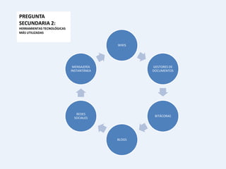 PREGUNTA
SECUNDARIA 2:
HERRAMIENTAS TECNOLÓGICAS
MÁS UTILIZADAS


                                          WIKIS




                             MENSAJERÍA           GESTORES DE
                            INSTANTÁNEA           DOCUMENTOS




                              REDES
                                                   BITÁCORAS
                             SOCIALES




                                          BLOGS
 