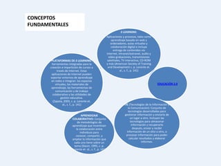 CONCEPTOS
FUNDAMENTALES
                                                                     E-LEARNING:
                                                          Aplicaciones y procesos, tales como
                                                             aprendizaje basado en web y
                                                             ordenadores, aulas virtuales y
                                                             colaboración digital e incluye
                                                               entrega de contenidos vía
                                                          Internet, intranet/extranet, audio y
                                                           vídeo grabaciones, transmisiones
        PLATAFORMAS DE E-LEARNING:                        satelitales, TV interactiva, CD-ROM
        herramientas integradas para la                   y más (American Society of Training
       creación e impartición de cursos a                  and Development c. p. Lorente et.
            través de Internet. Estas                                al., s. f., p. 141)
        aplicaciones de Internet pueden
       soportar entornos de aprendizaje
        en redes e integran: los espacios
           virtuales, los materiales de                                                           EDUCACIÓN 2.0
        aprendizaje, las herramientas de
           comunicación y de trabajo
         colaborativo y las utilidades de
                gestión educativa.
         (Zapata, 2003, c. p. Lorente et.
                 al., s. f., p. 141)                                    TIC (Tecnologías de la Información y
                                                                           la Comunicación): Conjunto de
                                                                           tecnologías desarrolladas para
                               APRENDIZAJE                              gestionar información y enviarla de
                        COLABORATIVO: Conjunto                               un lugar a otro. Incluyen las
                           de metodologías de                                tecnologías para almacenar
                        aprendizaje que incentivan                            información y recuperarla
                          la colaboración entre                                después, enviar y recibir
                              individuos para                             información de un sitio a otro, o
                          conocer, compartir, y                          procesar información para poder
                        ampliar la información que                          calcular resultados y elaborar
                         cada uno tiene sobre un                                       informes.
                         tema (Slavin, 1995, c. p.
                        Lorente et. al., s. f., p. 141)
 