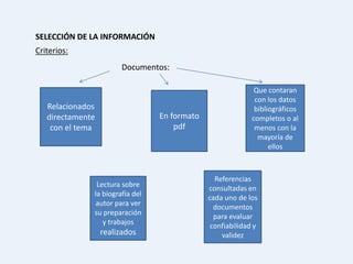 SELECCIÓN DE LA INFORMACIÓN
Criterios:
                       Documentos:

                                                             Que contaran
                                                             con los datos
   Relacionados                                              bibliográficos
   directamente                  En formato                 completos o al
    con el tema                      pdf                     menos con la
                                                              mayoría de
                                                                  ellos



                                                Referencias
               Lectura sobre                  consultadas en
              la biografía del                cada uno de los
              autor para ver                    documentos
              su preparación                    para evaluar
                 y trabajos                    confiabilidad y
                  realizados                      validez
 