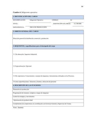 64 
Cuadro 4. Subgerente operativo 1. IDENTIFICACIÓN DEL CARGO 
DENOMINACIÓN: 
Subgerente Operativo 
CÓDIGO: 
A2 
NIVEL: 
ASIGNACIÓN SALARIAL: 
$ 2.500.000 
DEPENDENCIA: 
ÁREA DE PRODUCCIÓN 
2. OBJETO GENERAL DEL CARGO 
Dirección general de distribución comercial y producción 
3. REQUISITOS y especificaciones para el desempeño del cargo 
3.1 De educación: Ingeniero Industrial. 
3.2 Especialización: Opcional 
3.3 De experiencia: Conocimiento y manejo de máquinas y herramientas utilizadas en los Procesos. 
3.4 otras especificaciones: Atención a clientes y dirección de personal 4. DESCRIPCIÓN DE LAS FUNCIONES 
Planeación de producción 
Programación de insumos, compras y cargas de máquinas 
Control de tiempos y movimientos 
Optimización de productividad 
Cumplimiento de compromisos en coordinación con Gerencia General y Supervisor de Ventas 
Nota. Autores  