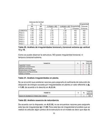 95
Tabla 20. Análisis de irregularidades torsional y torsional extrema eje vertical
13 y 18.
Como se puede observar la estructura, NO posee irregularidad torsional, ni
tampoco torsional extrema.
Tabla 21. Análisis irregularidades en planta.
No se encontró que existieran razones para asignarle al coeficiente de reducción de
disipación de energía causada por irregularidades en planta un valor diferente a ɸp
= 1.00, de acuerdo a lo descrito en A.3.3.4.
De acuerdo con lo dispuesto, en A.3.3.8, no se encuentran razones para asignarle
este tipo de irregularidad ɸr = 1.00. Para este tipo de irregularidad el análisis que se
realiza es articular algún pórtico de la estructura en el modelo es decir que deje de
Tabla 22. Análisis ausencia de redundancia.
 