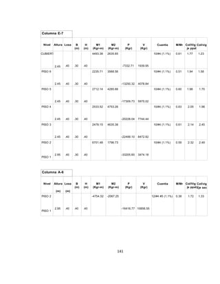 141
Columna E-7
Nivel Altura
(m)
Losa
(m)
B
(m)
H
(m)
M1
(Kgr-m)
M2
(Kgr-m)
P
(Kgr)
V
(Kgr)
Cuantia M/Mr
E
Col/Vig
je ppal
Col/vig
Eje sec
CUBIERT
2.45 .40 .30 .40
4493.38
-2469.03
2635.65
-2185.99
-7332.71 1939.95
10/#4 (1.1%)
10/#4 (1.1%)
0.61
0.38
1.77 1.23
PISO 6
2.45 .40 .30 .40
2235.71
-1692.47
3568.56
-1544.71
-13250.32 4078.84
10/#4 (1.1%)
10/#4 (1.1%)
0.51
0.25
1.94 1.58
PISO 5
2.45 .40 .30 .40
2712.14
-234.74
4285.66
1773.60
-17309.73 5975.02
10/#4 (1.1%)
10/#4 (1.1%)
0.60
0.26
1.98 1.75
PISO 4
2.45 .40 .30 .40
2533.52
77.93
4753.26
2684.54
-20228.04 7744.44
10/#4 (1.1%)
10/#4 (1.1%)
0.63
0.40
2.05 1.98
PISO 3
2.45 .40 .30 .40
2478.15
208.69
4635.38
3243.20
-22499.10 8472.92
10/#4 (1.1%)
10/#4 (1.1%)
0.61
0.49
2.14 2.45
PISO 2
PISO 1
2.95 .40
.40
.30 .40
6701.48
-3376.35
1796.73
-1500.88
-33205.60 3474.18
10/#4 (1.1%)
10/#4 (1.1%)
0.59
0.31
2.32 2.49
Columna A-6
Nivel Altura
(m)
Losa
(m)
B
(m)
H
(m)
M1
(Kgr-m)
M2
(Kgr-m)
P
(Kgr)
V
(Kgr)
Cuantia M/Mr
E
Col/Vig
je ppal
Col/vig
Eje sec
PISO 2
PISO 1
2.95 .40
1.00
.40 .40
-4754.52
10253.81
-2067.25
5706.74
-16416.77 10856.55
12/#4 #5 (1.1%)
12/#4 #5 (1.1%)
0.38
0.87
1.72 1.33
 