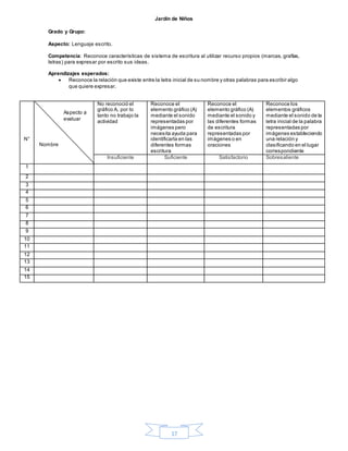 17
Jardín de Niños
Grado y Grupo:
Aspecto: Lenguaje escrito.
Competencia: Reconoce características de sistema de escritura al utilizar recurso propios (marcas, grafías,
letras) para expresar por escrito sus ideas.
Aprendizajes esperados:
 Reconoce la relación que existe entre la letra inicial de su nombre y otras palabras para escribir algo
que quiere expresar.
N°
No reconoció el
gráfico A, por lo
tanto no trabajo la
actividad
Reconoce el
elemento gráfico (A)
mediante el sonido
representadas por
imágenes pero
necesita ayuda para
identificarla en las
diferentes formas
escritura
Reconoce el
elemento gráfico (A)
mediante el sonido y
las diferentes formas
de escritura
representadas por
imágenes o en
oraciones
Reconoce los
elementos gráficos
mediante el sonido de la
letra inicial de la palabra
representadas por
imágenes estableciendo
una relación y
clasificando en el lugar
correspondiente
Insuficiente Suficiente Satisfactorio Sobresaliente
1
2
3
4
5
6
7
8
9
10
11
12
13
14
15
Aspecto a
evaluar
Nombre
 
