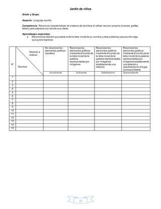 13
Jardín de niños
Grado y Grupo:
Aspecto: Lenguaje escrito.
Competencia: Reconoce características de sistema de escritura al utilizar recurso propios (marcas, grafías,
letras) para expresar por escrito sus ideas.
Aprendizajes esperados:
 Reconoce la relación que existe entre la letra inicial de su nombre y otras palabras para escribir algo
que quiere expresar.
N°
No reconoce los
elementos gráficos
(vocales)
Reconoce los
elementos gráficos
mediante el sonido de
la letra inicial de la
palabra
representadas por
imágenes
Reconoce los
elementos gráficos
mediante el sonido de
la letra inicial de la
palabra representadas
por imágenes
estableciendo una
relación
Reconoce los
elementos gráficos
mediante el sonido de la
letra inicial de la palabra
representadas por
imágenes estableciendo
una relación y
clasificando en el lugar
correspondiente
Insuficiente Suficiente Satisfactorio Sobresaliente
1
2
3
4
5
6
7
8
9
10
11
12
13
14
15
Aspecto a
evaluar
Nombre
 