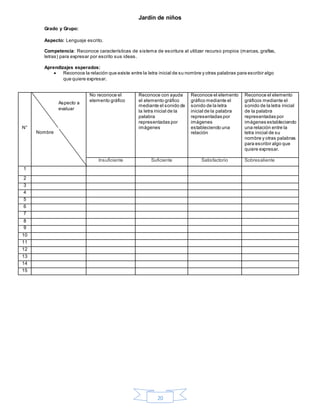 20
Jardín de niños
Grado y Grupo:
Aspecto: Lenguaje escrito.
Competencia: Reconoce características de sistema de escritura al utilizar recurso propios (marcas, grafías,
letras) para expresar por escrito sus ideas.
Aprendizajes esperados:
 Reconoce la relación que existe entre la letra inicial de su nombre y otras palabras para escribir algo
que quiere expresar.
N°
No reconoce el
elemento gráfico
Reconoce con ayuda
el elemento gráfico
mediante el sonido de
la letra inicial de la
palabra
representadas por
imágenes
Reconoce el elemento
gráfico mediante el
sonido de la letra
inicial de la palabra
representadas por
imágenes
estableciendo una
relación
Reconoce el elemento
gráficos mediante el
sonido de la letra inicial
de la palabra
representadas por
imágenes estableciendo
una relación entre la
letra inicial de su
nombre y otras palabras
para escribir algo que
quiere expresar.
Insuficiente Suficiente Satisfactorio Sobresaliente
1
2
3
4
5
6
7
8
9
10
11
12
13
14
15
Aspecto a
evaluar
Nombre
 