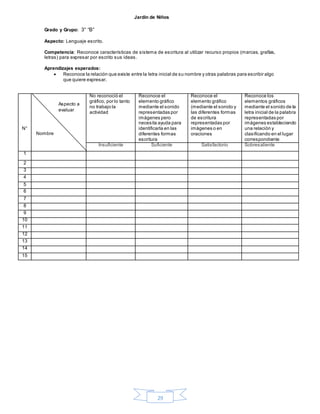 29
Jardín de Niños
Grado y Grupo: 3° “B”
Aspecto: Lenguaje escrito.
Competencia: Reconoce características de sistema de escritura al utilizar recurso propios (marcas, grafías,
letras) para expresar por escrito sus ideas.
Aprendizajes esperados:
 Reconoce la relación que existe entre la letra inicial de su nombre y otras palabras para escribir algo
que quiere expresar.
N°
No reconoció el
gráfico, por lo tanto
no trabajo la
actividad
Reconoce el
elemento gráfico
mediante el sonido
representadas por
imágenes pero
necesita ayuda para
identificarla en las
diferentes formas
escritura
Reconoce el
elemento gráfico
(mediante el sonido y
las diferentes formas
de escritura
representadas por
imágenes o en
oraciones
Reconoce los
elementos gráficos
mediante el sonido de la
letra inicial de la palabra
representadas por
imágenes estableciendo
una relación y
clasificando en el lugar
correspondiente
Insuficiente Suficiente Satisfactorio Sobresaliente
1
2
3
4
5
6
7
8
9
10
11
12
13
14
15
Aspecto a
evaluar
Nombre
 