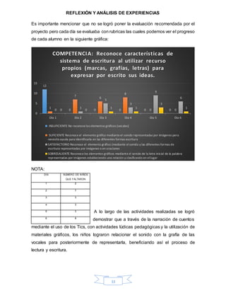 33
REFLEXIÓN Y ANÁLISIS DE EXPERIENCIAS
Es importante mencionar que no se logró poner la evaluación recomendada por el
proyecto pero cada día se evaluaba con rubricas las cuales podemos ver el progreso
de cada alumno en la siguiente gráfica:
NOTA:
A lo largo de las actividades realizadas se logró
demostrar que a través de la narración de cuentos
mediante el uso de los Tics, con actividades lúdicas pedagógicas y la utilización de
materiales gráficos, los niños lograron relacionar el sonido con la grafía de las
vocales para posteriormente de representarla, beneficiando así el proceso de
lectura y escritura.
12
0 0 0 0 0
1
7
6
8
0 00
1
5
3
9
6
0 0
1 1
3
1
0
5
10
15
Día 1 Día 2 Día 3 Día 4 Día 5 Día 6
COMPETENCIA: Reconoce características de
sistema de escritura al utilizar recurso
propios (marcas, grafías, letras) para
expresar por escrito sus ideas.
INSUFICIENTE No reconoce los elementos gráficos (vocales)
SUFICIENTE Reconoce el elemento gráfico mediante el sonido representadas por imágenes pero
necesita ayuda para identificarla en las diferentes formas escritura
SATISFACTORIO Reconoce el elemento gráfico (mediante el sonido y las diferentes formas de
escritura representadas por imágenes o en oraciones
SOBRESALIENTE Reconoce los elementos gráficos mediante el sonido de la letra inicial de la palabra
representadas por imágenes estableciendo una relación y clasificando en el lugar
DÍA NÚMERO DE NIÑOS
QUE FALTARON
1 2
2 7
3 3
4 3
5 3
6 8
 