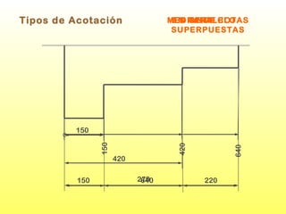 Tipos de Acotación 150 420 640 EN PARALELO 150 270 220 EN SERIE 150 420 640 MEDIANTE COTAS SUPERPUESTAS 