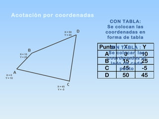 Acotación por coordenadas A B D C X = 0 Y = 10 X = 15 Y = 25 X = 45 Y = -5 X = 50 Y = 45 CON TABLA: Se colocan las coordenadas en forma de tabla SIN TABLA :  Se colocan las coordenadas al lado de cada punto 