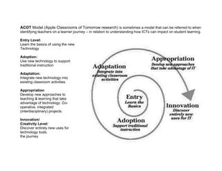 ACOT Model (Apple Classrooms of Tomorrow research) is sometimes a model that can be referred to when
identifying teachers on a learner journey – in relation to understanding how ICTs can impact on student learning.

Entry Level:
Learn the basics of using the new
Technology

Adoption:
Use new technology to support
traditional instruction

Adaptation:
Integrate new technology into
existing classroom activities.

Appropriation
Develop new approaches to
teaching & learning that take
advantage of technology. Co-
operative, integrated
(interdisciplinary) projects.

Innovation/
Creativity Level:
Discover entirely new uses for
technology tools.
the journey
 