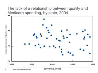 The lack of a relationship between quality and  Medicare spending, by state, 2004 Composite Measure of Quality of Care Source: Data from AHRQ and CMS. 