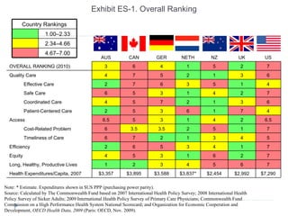 Exhibit ES-1. Overall Ranking Note: * Estimate. Expenditures shown in $US PPP (purchasing power parity). Source: Calculated by The Commonwealth Fund based on 2007 International Health Policy Survey; 2008 International Health Policy Survey of Sicker Adults; 2009 International Health Policy Survey of Primary Care Physicians; Commonwealth Fund Commission on a High Performance Health System National Scorecard; and Organization for Economic Cooperation and Development,  OECD Health Data, 2009  (Paris: OECD, Nov. 2009).     AUS CAN GER NETH NZ UK US OVERALL RANKING (2010) 3 6 4 1 5 2 7 Quality Care 4 7 5 2 1 3 6 Effective Care 2 7 6 3 5 1 4 Safe Care 6 5 3 1 4 2 7 Coordinated Care 4 5 7 2 1 3 6 Patient-Centered Care 2 5 3 6 1 7 4 Access 6.5 5 3 1 4 2 6.5 Cost-Related Problem 6 3.5 3.5 2 5 1 7 Timeliness of Care 6 7 2 1 3 4 5 Efficiency 2 6 5 3 4 1 7 Equity 4 5 3 1 6 2 7 Long, Healthy, Productive Lives 1 2 3 4 5 6 7 Health Expenditures/Capita, 2007 $3,357 $3,895 $3,588 $3,837* $2,454 $2,992 $7,290 Country Rankings 1.00–2.33 2.34–4.66 4.67–7.00 