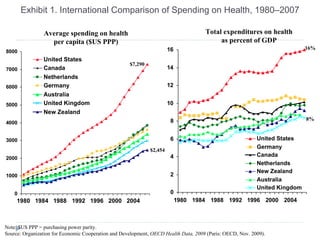 Exhibit 1. International Comparison of Spending on Health, 1980–2007 Note: $US PPP = purchasing power parity. Source: Organization for Economic Cooperation and Development,  OECD Health Data, 2009  (Paris: OECD, Nov. 2009). $7,290 $2,454 16% 8% Average spending on health per capita ($US PPP) Total expenditures on health as percent of GDP 