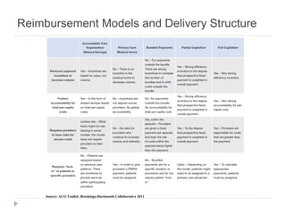 Reimbursement Models and Delivery Structure Source: ACO Toolkit. Brookings-Dartmouth Collaborative 2011 
