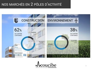 6
NOS MARCHÉS EN 2 PÔLES D’ACTIVITÉ
Source : comptes annuels 2016 non audités.
62%
DU CHIFFRE
D’AFFAIRES
* dont Tertiaire.
ERP
76 %
Autres*
10 %
Habitat
14 %
CONSTRUCTION ENVIRONNEMENT
Etudes
60 %
Contrôles
40 %
38%
DU CHIFFRE
D’AFFAIRES
 