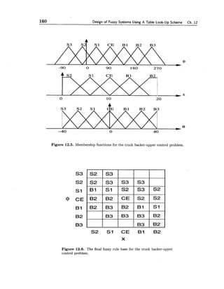 160 Design of Fuzzy Systems Using A Table Look-Up Scheme Ch. 12
Figure 12.5. Membership functions for the truck backer-upper control problem.
Figure 12.6. The final fuzzy rule base for the truck backer-upper
control problem.
 