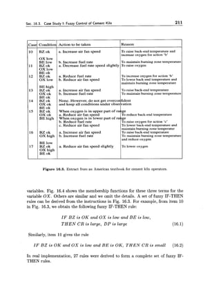 Sec. 16.3. Case Study I: Fuzzy Control of Cement Kiln 211
Figure 16.3. Extract from an American textbook for cement kiln operators.
variables. Fig. 16.4 shows the membership functions for these three terms for the
variable OX. Others are similar and we omit the details. A set of fuzzy IF-THEN
rules can be derived from the instructions in Fig. 16.3. For example, from item 10
in Fig. 16.3, we obtain the following fuzzy IF-THEN rule:
Reason
I F BZ is O K and OX is low and BE is low,
THEN CR is large, DP is large
Action to be takenCase
Similarly, item 11 gives the rule
Condition
IF BZ is O K and OX is low and BE is OK, THEN CR is small (16.2)
10
11
In real implementation, 27 rules were derived to form a complete set of fuzzy IF-
THEN rules.
BZ ok
OX low
BE low
BZ ok
a. Increase air fan speed
b. Increase fuel rate
a. Decrease fuel rate speed slightly
OX low
BE ok
To raise back-end temperature and
increase oxygen for action 'b'
To maintain burning zone temperature
To raise oxygen
To increase oxygen for action 'b'
To lower back-end temperature and
maintain burning zone temperature
12
13
14
15
BZ ok
OX low
a. Reduce fuel rate
b. Reduce air fan speed
BE high
BZ ok
OX ok
BE ok
BZ ok
OX ok
BE ok
BZ ok
OX ok
BE high
a. Increase air fan speed
b. Increase fuel rate
None. However, do not get ove
and keep all conditions under o
When oxygen is in upper part of ralge
a. Reduce air fan speed To reduce back-end temperature
When oxygen is in lower part of ra ge
16
17
b. Reduce fuel rate
c. Reduce air fan speed
a. Increase air fan speed
b. Increase fuel rate
BZ ok
OX high
BE low
BZ ok
OX high
BE ok
To raise oxygen for action 'c'
To lower back-end temperatureand
maintain burning zone temperatur
To raise back-end temperature
To maintainburning zone temperature
a. Reduce air fan speed slightly
and reduce oxygen
To lower oxygen
 