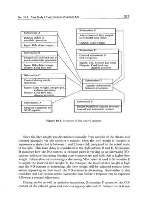 Sec. 16.3. Case Study I: Fuzzy Control of Cement Kiln 213
Subroutine A
Detects stable or
unstable operation
Input: Kiln drive torque
I Subroutine B I
Input: Kiln drive torque
Subroutine E
to consider time delay
Output: Litre weight I
I Subroutine F I-
Control adjustment if
CO is registed
Inputs: CO, exhaust gas temp.
Outputs: Coal feed rate,
damner nosition I
I Subroutine C
J I7
Control during stable
operation
Inputs: Litre weight, oxygen pct.,
exhaust gas temp.
Output: Coal feed rate,
damper position
/
Subroutine G
Transfer information
between programs C
I Subroutine D Subroutine H
Monitor variations of
NOX-signals
Ensure bumpless transfer between
manual and automatic control
Figure 16.5. Structure of kiln control program.
Since the liter weight was determined manually from samples of the clinker and
inserted manually via the operator's console, when the litre weight is inserted it
represents a state that is between 1and 2 hours old, compared to the actual state
of the kiln. This time delay is considered in the Subroutines D and E. Subroutine
D monitors how the NO-content in exhaust gases is varying as an increasing NO-
content indicates increasing burning zone temperature and with that a higher liter
weight. Information on increasing or decreasing NO-content is used in Subroutine E
to adjust the inserted liter weight. If, for example, the inserted liter weight is high
and the NO-content is decreasing, the liter weight will be adjusted toward lower
values depending on how much the NO-content is decreasing. Subroutine E also
considers that the process needs reasonable time before a response can be expected
following a control adjustment.
During stable as well as unstable operations, Subroutine F measures the CO-
content of the exhaust gases and executes appropriate control. Subroutine G trans-
 