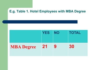 E.g. Table 1. Hotel Employees with MBA Degree
YES NO TOTAL
MBA Degree 21 9 30
 
