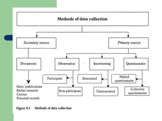 Methods of Data Collection
 