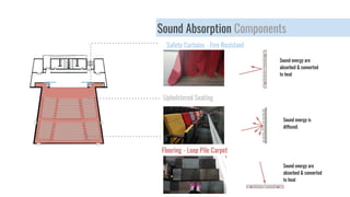 Sound Absorption Components
Safety Curtains - Fire Resistant
Upholstered Seating
Flooring - Loop Pile Carpet
Sound energy are
absorbed & converted
to heat
Sound energy are
absorbed & converted
to heat
Sound energy is
diffused.
 
