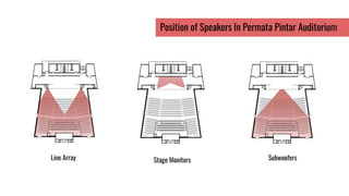 Line Array
Position of Speakers In Permata Pintar Auditorium
SubwoofersStage Monitors
 