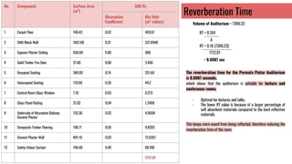 The reverberation time for the Permata Pintar Auditorium
is 0.6907 seconds,
which shows that the auditorium is suitable for lecture and
conference rooms.
- Optimal for lectures and talks.
- The lower RT value is because of a larger percentage of
soft absorbent materials compared to the hard reﬂective
materials.
This keeps more sound from being reﬂected, therefore reducing the
reverberation time of the room.
No. Component Surface Area
(m2
)
500 Hz
Absorption
Coefficient
Abs Unit
(m2
sabins)
1 Carpet Floor 740.43 0.62 459.07
2 CMU Block Wall 1057.08 0.31 327.6948
3 Gypsum Plaster Ceiling 630.00 0.80 508
4 Solid Timber Fire Door 57.60 0.06 3.456
5 Occupied Seating 340.00 0.74 251.60
6 Unoccupied Seating 170.00 0.26 44.2
7 Control Room Glass Window 7.10 0.03 0.213
8 Glass Panel Railing 31.02 0.04 1.2408
9 Underside of Mezzanine Balcony
Cement Plaster
133.36 0.03 4.0008
10 Composite Timber Flooring 196.71 0.05 9.8355
11 Cement Plaster Wall 401.19 0.03 12.0357
12 Safety Velour Curtain 140.40 0.49 68.796
1712.01
Reverberation Time
RT = 0.16V
A
RT = 0.16 (7390.23)
1712.01
= 0.6907 sec
Volume of Auditorium = 7390.23
 