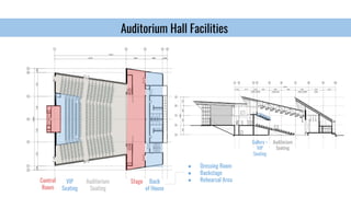 Auditorium Hall Facilities
Back
of House
StageAuditorium
Seating
VIP
Seating
Control
Room
● Dressing Room
● Backstage
● Rehearsal Area
Auditorium
Seating
Gallery =
VIP
Seating
 