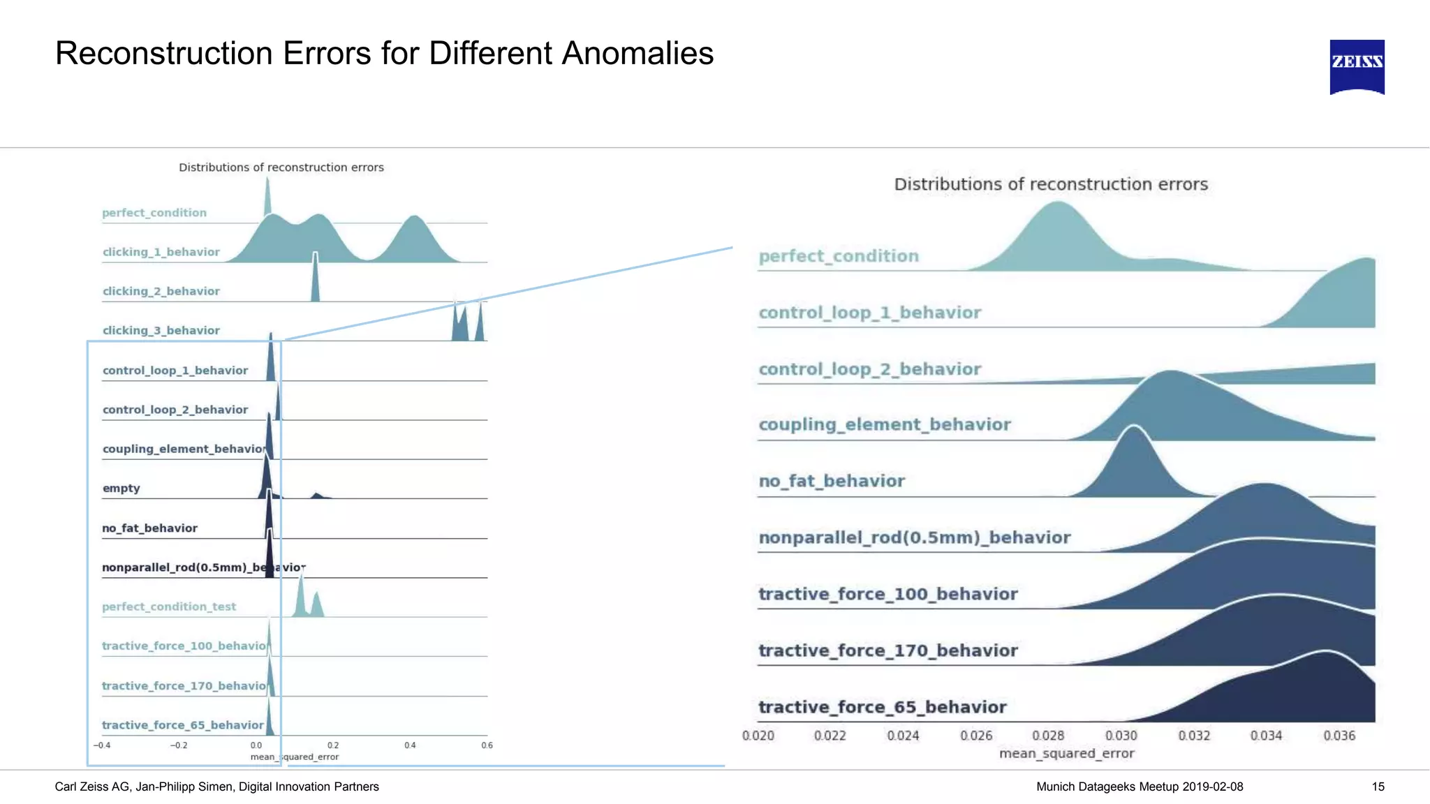 Acoustic Anomaly Detection Using Deep Autoencoders | PPTX | Digital ...