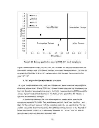 88
Figure 5-22: Damage qualification based on NDIS-2421 for all four girders
Figure 5-22 shows that SP10G7, SP10G8, and SP11G7 all fell into the quadrant associated with
intermediate damage, while SP11G8 was classified in the heavy damage quadrant. This does not
agree with the COD data, in which SP11G8 seemed no more damaged than the neighboring
girder, SP11G7.
5.4.2.2 Signal Strength Moment Ratio Evaluation
The Signal Strength Moment (SSM) Ratio was proposed as a way to determine the propagation
of damage within a girder. A larger SSM ratio indicates increasing damage in a structure during a
load hold. Based on laboratory testing done by Xu (2008), it was seen that the SSM threshold for
damage in prestressed concrete beams was 4%; that is, a value greater than 4% indicated a
specimen that was heavily damaged.
A better understanding of the SSM ratio analysis was needed before accepting the
procedure proposed by Xu (2008). Data analysis was used with the AE data from Night 1 and
Night 2 of the post-repair testing to verify the procedure used in the pre-repair testing. The first
analysis was used to determine the validity of the 240-second hold proposed by Xu. Figure 5-23
shows the SSM ratio for SP10G8 for six different hold times: 60, 120, 180, 240, 300, and 360
seconds—each beginning at the start of the load hold.
0.0
0.1
0.2
0.3
0.4
0.5
0.6
0.7
0.8
0.9
1.0
1.1
1.2
1.3
1.4
1.5
0 0.1 0.2 0.3 0.4 0.5 0.6 0.7 0.8 0.9 1
CalmRatio
Strain Ratio
SP10G7
SP10G8
SP11G7
SP11G8
Heavy Damage Intermediate Damage
Intermediate Damage Minor Damage
 